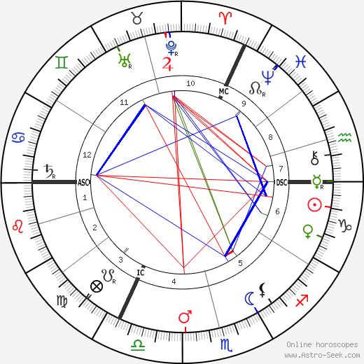 Heinrich Zille birth chart, Heinrich Zille astro natal horoscope, astrology