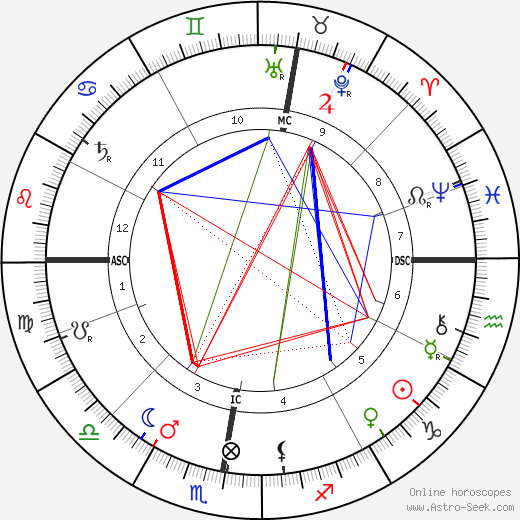 Iwan Gilkin birth chart, Iwan Gilkin astro natal horoscope, astrology