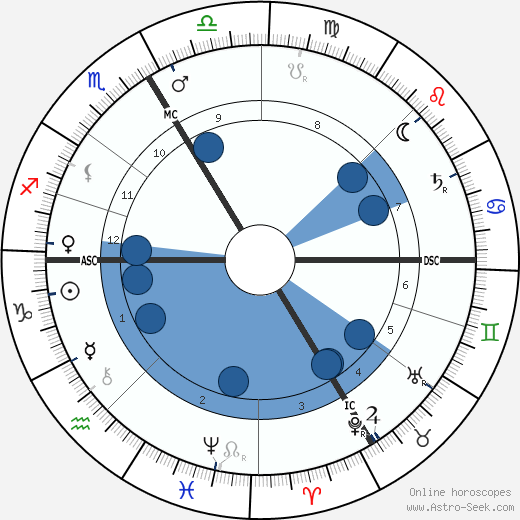 Josef Kainz Oroscopo, astrologia, Segno, zodiac, Data di nascita, instagram