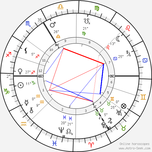 Josef Kainz birth chart, biography, wikipedia 2023, 2024