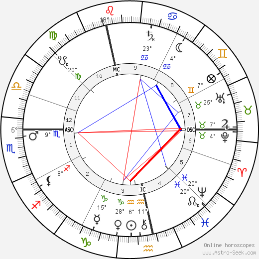 Neel Doff birth chart, biography, wikipedia 2023, 2024