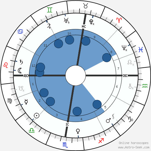 Eleonora Duse wikipedia, biography, birth chart, instagram Eleonora Duse wikipedia, horoscope, astrology, instagram