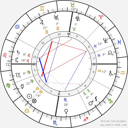 Eleonora Duse birth chart, biography, wikipedia 2024, 2025