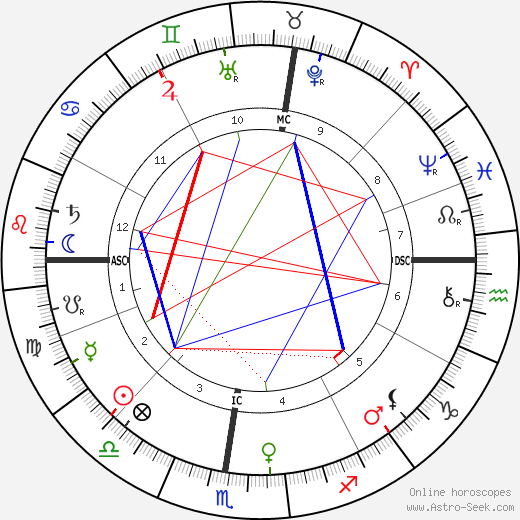 Eleonora Duse birth chart, Eleonora Duse astro natal horoscope, astrology