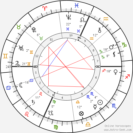 Theodore Roosevelt birth chart, biography, wikipedia 2023, 2024