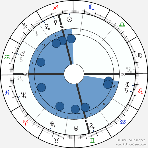 Albert Londe wikipedia, horoscope, astrology, instagram