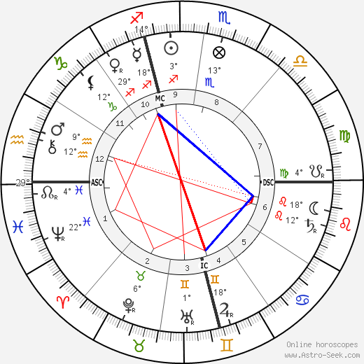 Albert Londe birth chart, biography, wikipedia 2024, 2025