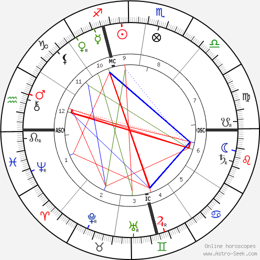 Albert Londe birth chart, Albert Londe astro natal horoscope, astrology