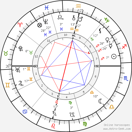 Jagadish Chandra Bose birth chart, biography, wikipedia 2023, 2024