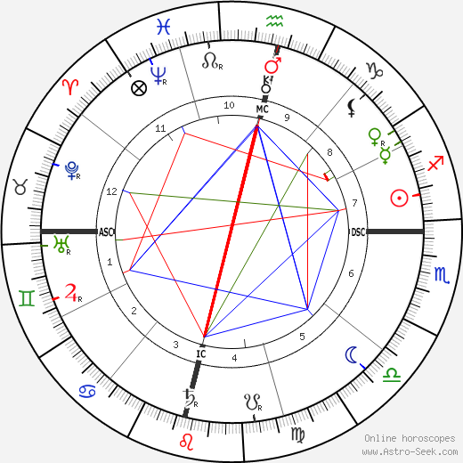 Jagadish Chandra Bose birth chart, Jagadish Chandra Bose astro natal horoscope, astrology