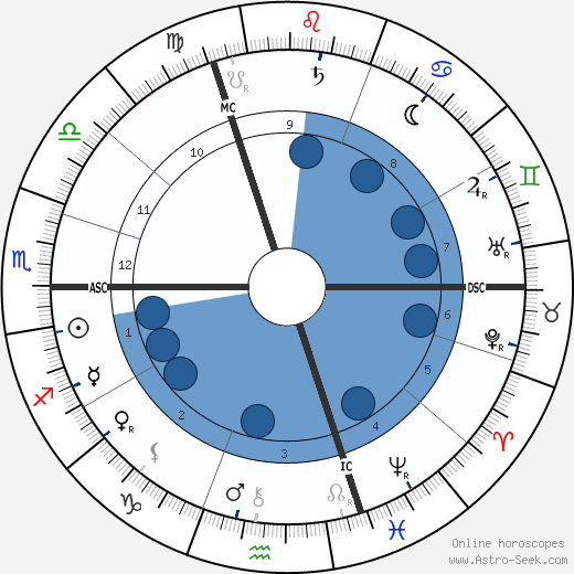 Marie Bashkirtseff wikipedia, biography, birth chart, instagram Marie Bashkirtseff wikipedia, horoscope, astrology, instagram