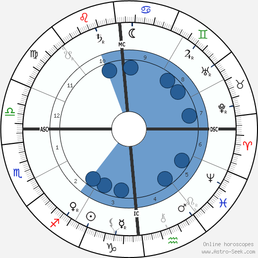 Giacomo Puccini wikipedia, horoscope, astrology, instagram