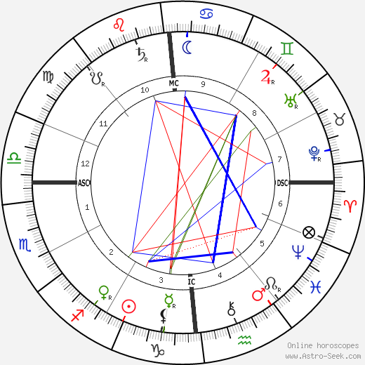 Giacomo Puccini birth chart, Giacomo Puccini astro natal horoscope, astrology