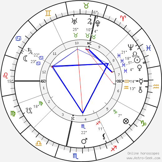 Arnold Dolmetsch birth chart, biography, wikipedia 2024, 2025