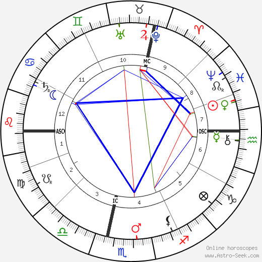 Arnold Dolmetsch birth chart, Arnold Dolmetsch astro natal horoscope, astrology