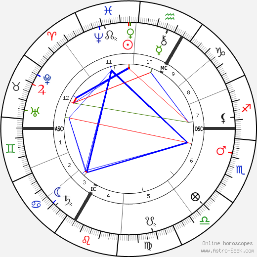Marie Louise von Larisch-Wallersee birth chart, Marie Louise von Larisch-Wallersee astro natal horoscope, astrology