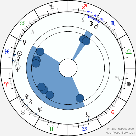 Gustav Wied horoscope, astrology, sign, zodiac, date of birth, instagram