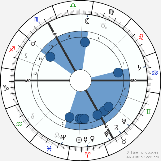 Joséphin Péladan wikipedia, horoscope, astrology, instagram