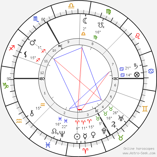 Joséphin Péladan birth chart, biography, wikipedia 2023, 2024