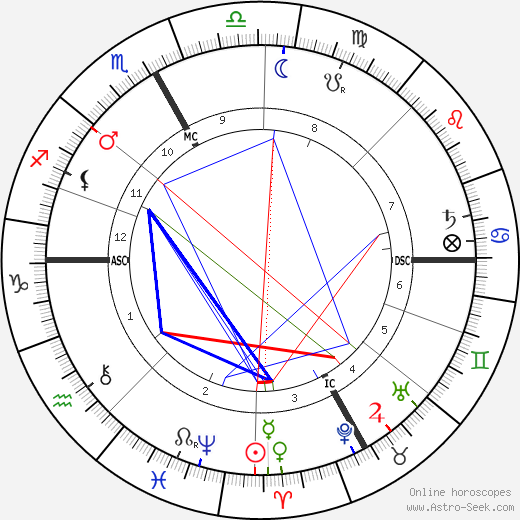 Joséphin Péladan birth chart, Joséphin Péladan astro natal horoscope, astrology