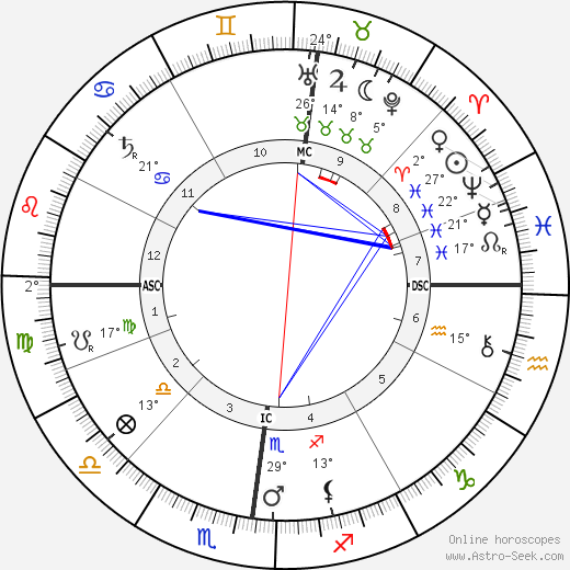 Rudolf Diesel birth chart, biography, wikipedia 2023, 2024