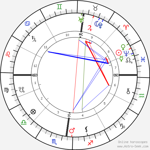 Rudolf Diesel birth chart, Rudolf Diesel astro natal horoscope, astrology