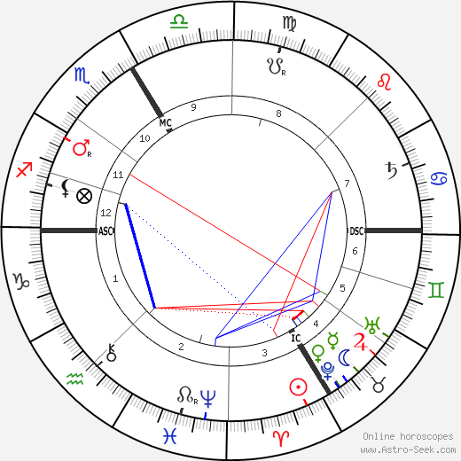 Émile Durkheim birth chart, Émile Durkheim astro natal horoscope, astrology