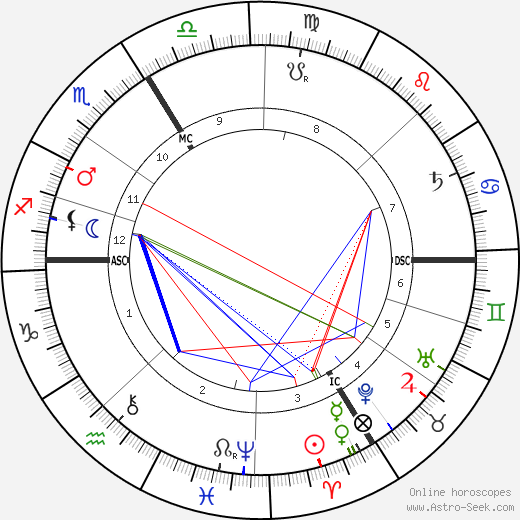 Remy de Gourmont birth chart, Remy de Gourmont astro natal horoscope, astrology