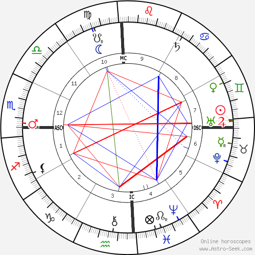 Albert Kamehameha birth chart, Albert Kamehameha astro natal horoscope, astrology