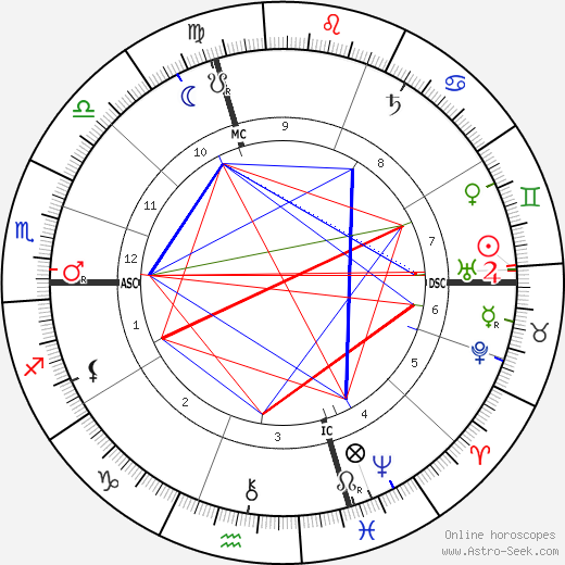 Edouard Goursat birth chart, Edouard Goursat astro natal horoscope, astrology