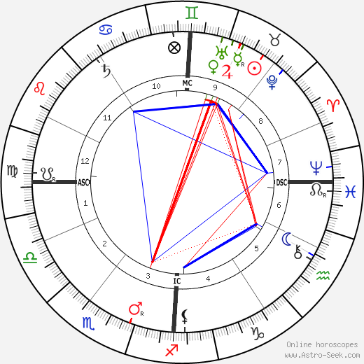 Georges Adolphe Hue birth chart, Georges Adolphe Hue astro natal horoscope, astrology