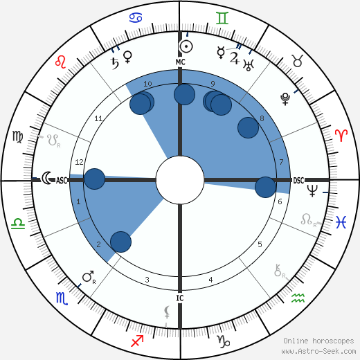 Andrew Forsyth wikipedia, horoscope, astrology, instagram