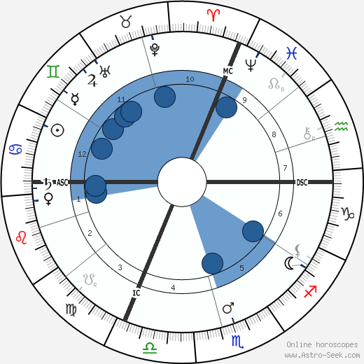Georges Courteline horoscope, astrology, sign, zodiac, date of birth, instagram