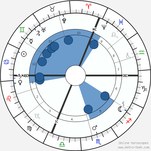 Georges Courteline wikipedia, biography, birth chart, instagram Georges Courteline wikipedia, horoscope, astrology, instagram