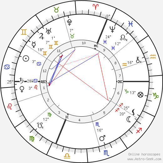 Georges Courteline birth chart, biography, wikipedia 2023, 2024