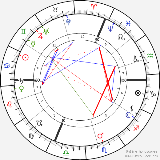 Georges Courteline birth chart, Georges Courteline astro natal horoscope, astrology