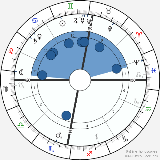 King Gustaf V wikipedia, horoscope, astrology, instagram