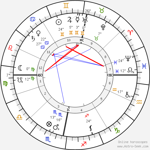 King Gustaf V birth chart, biography, wikipedia 2024, 2025