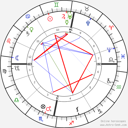 King Gustaf V birth chart, King Gustaf V astro natal horoscope, astrology