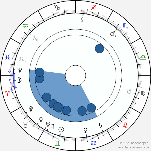 Viktor Ponrepo wikipedia, horoscope, astrology, instagram