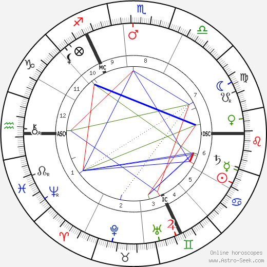 Emmeline Pankhurst birth chart, Emmeline Pankhurst astro natal horoscope, astrology