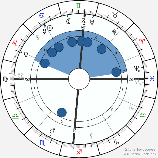 Franz Boas wikipedia, horoscope, astrology, instagram
