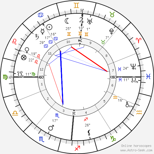 Franz Boas birth chart, biography, wikipedia 2021, 2022