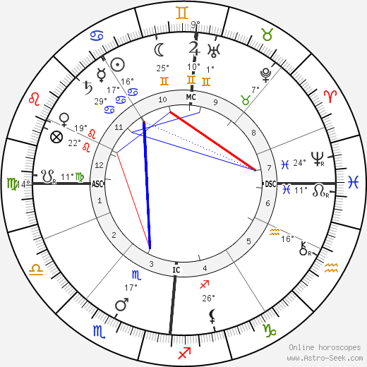 Franz Boas birth chart, biography, wikipedia 2023, 2024