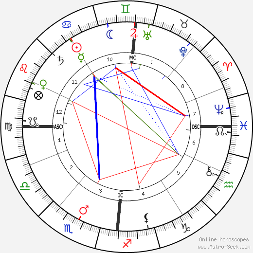 Franz Boas birth chart, Franz Boas astro natal horoscope, astrology