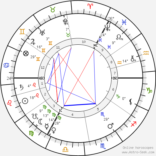 Christiaan Eijkman birth chart, biography, wikipedia 2023, 2024