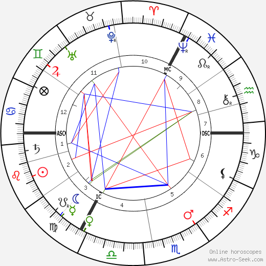 Christiaan Eijkman birth chart, Christiaan Eijkman astro natal horoscope, astrology