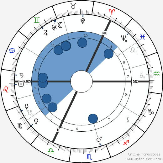 David Yule wikipedia, biography, birth chart, instagram David Yule wikipedia, horoscope, astrology, instagram