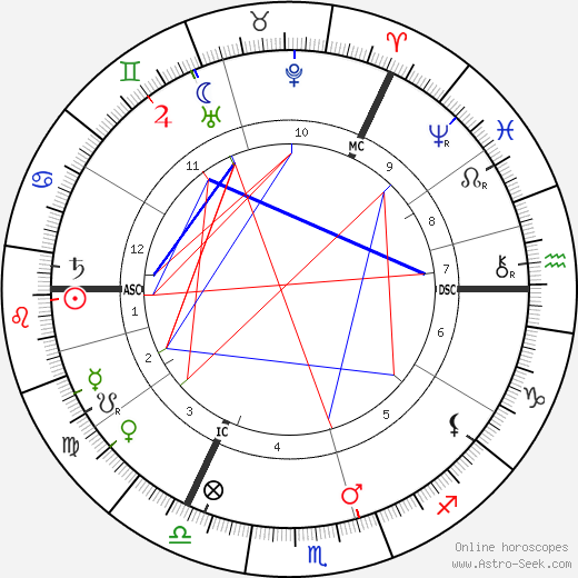 David Yule birth chart, David Yule astro natal horoscope, astrology