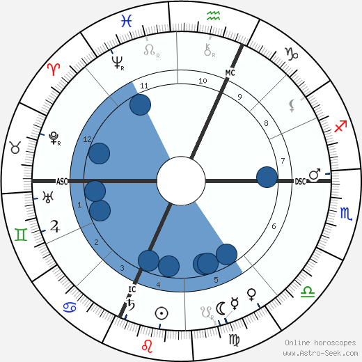 Gaston Milhaud wikipedia, horoscope, astrology, instagram